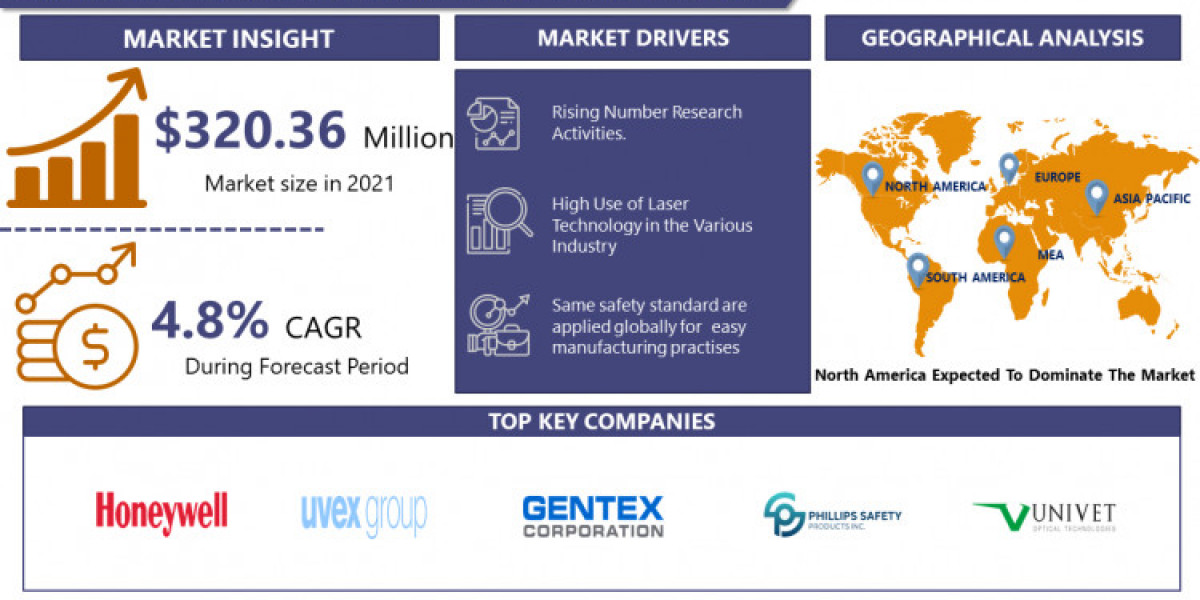 At a CAGR of 4.8%, Laser Protection Eyewear Market To Reach USD 444.80 Million By Year 2028