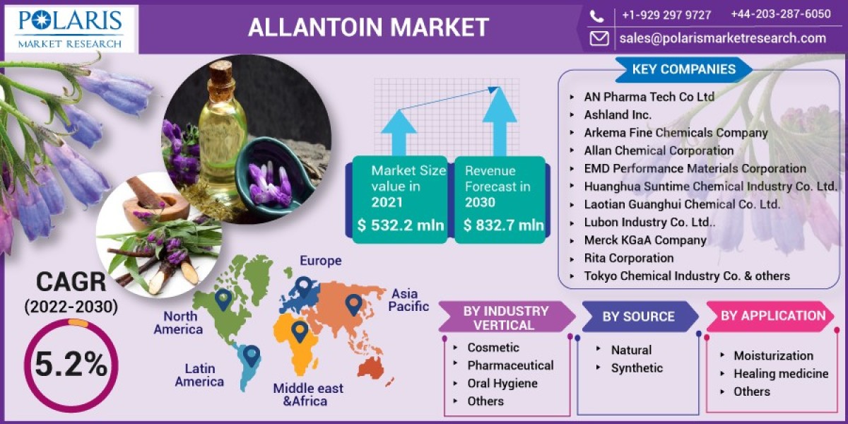 Allantoin Market Comprehensive Insight by Growth Rate, Industry Status, Forecast till 2032