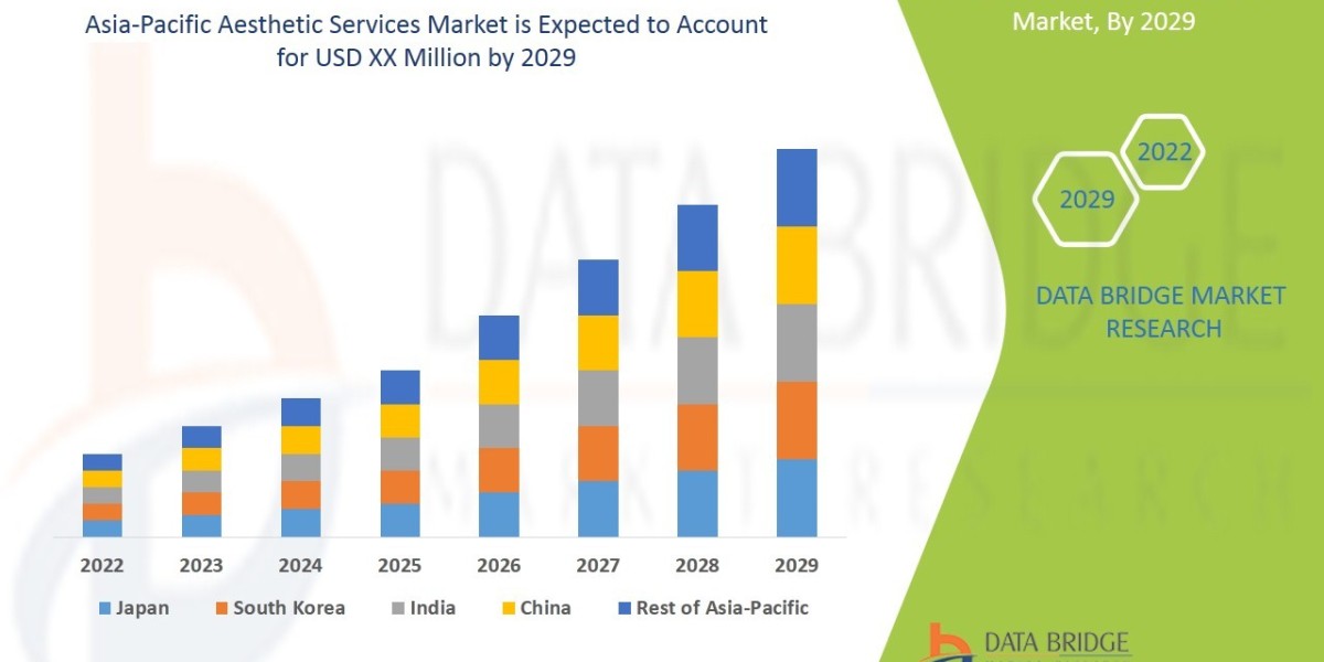 Asia Pacific Aesthetic services Market Outlook   Industry Share, Growth, Drivers, Emerging Technologies, and Forecast Re