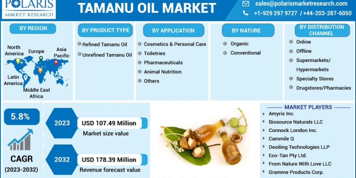 Tamanu Oil Market: Discovering the Phenomenal Facts and Global Size & Share Analysis by 2032