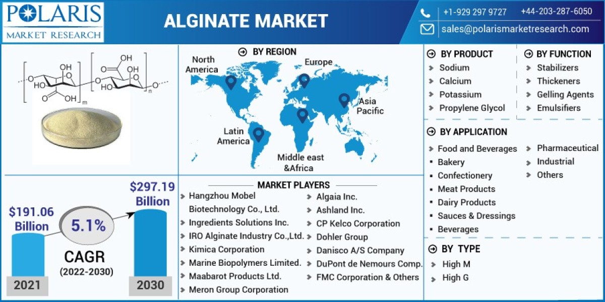 Alginate Market Technologies, New Challenges, Growth Demand, Size, Share, Forecast to 2032