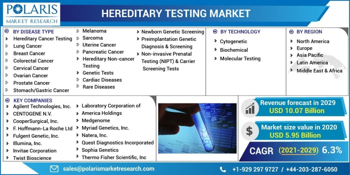 Exploring New Frontiers in Hereditary Testing Market Analysis 2032