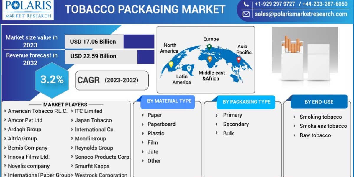 Revealing the Size & Share Growth Opportunities and Advantages of the Tobacco Packaging Market