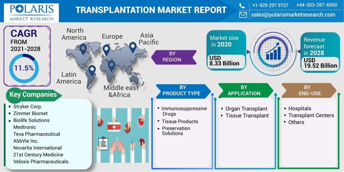 Transplantation Market Research Trends: A Look into the Future 2023-2032