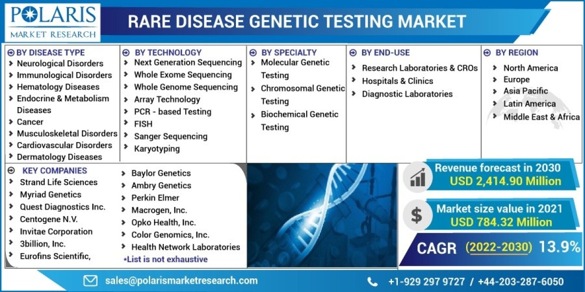 Redefining Rare Disease Genetic Testing Market: A Research Perspective 2023-2032