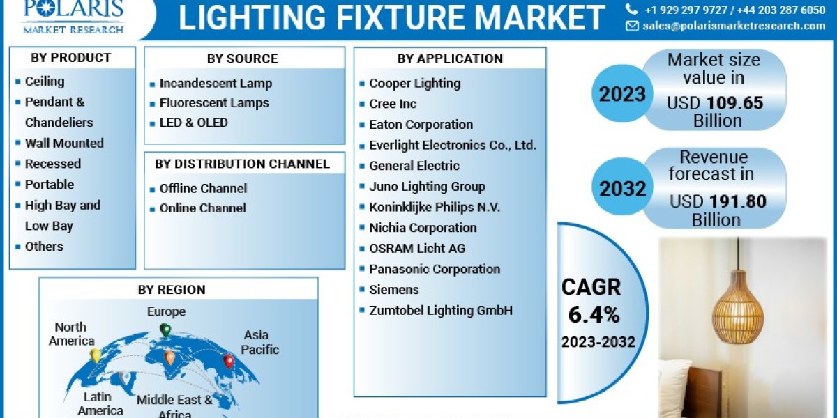Revealing the Size & Share Growth Opportunities and Advantages of the Lighting Fixture Market 2023-2032