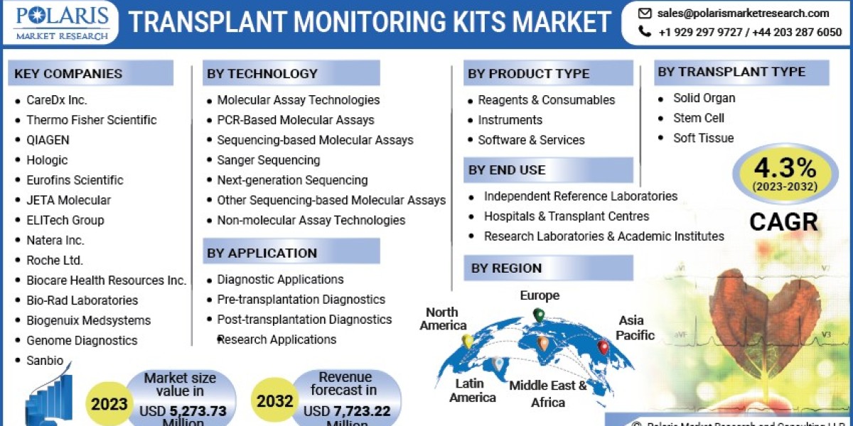 Transplant Monitoring Kits Market Comprehensive Study With Key Trends, Major Drivers, And Challenges 2023-2032