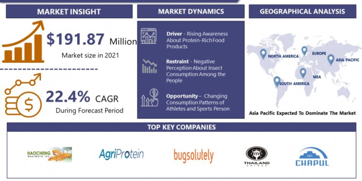 Edible Insect Market Sector To Reach USD 789.72 Million By 2028