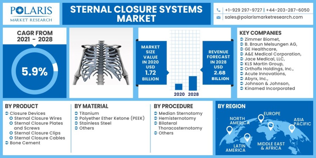 Sternal Closure Systems Market 2023 Industry Forecasts Analysis, Competitive Landscape and Key Players
