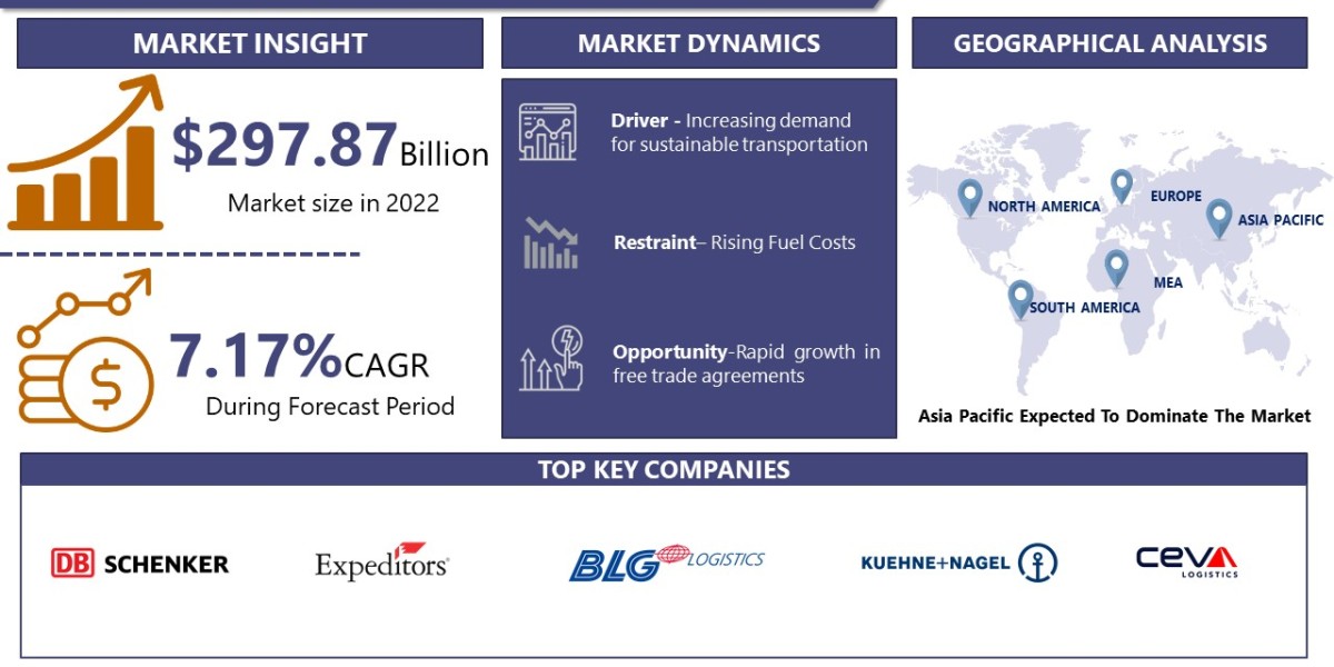 Automotive Logistics Market Share to Rise at USD 518.34 billion, with a CAGR of 7.17% by 2030