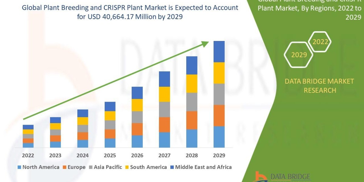 Plant Breeding and CRISPR Plant Market is Expected to Reach the Value CAGR 5.20% of During the Forecast Period 2022-2029