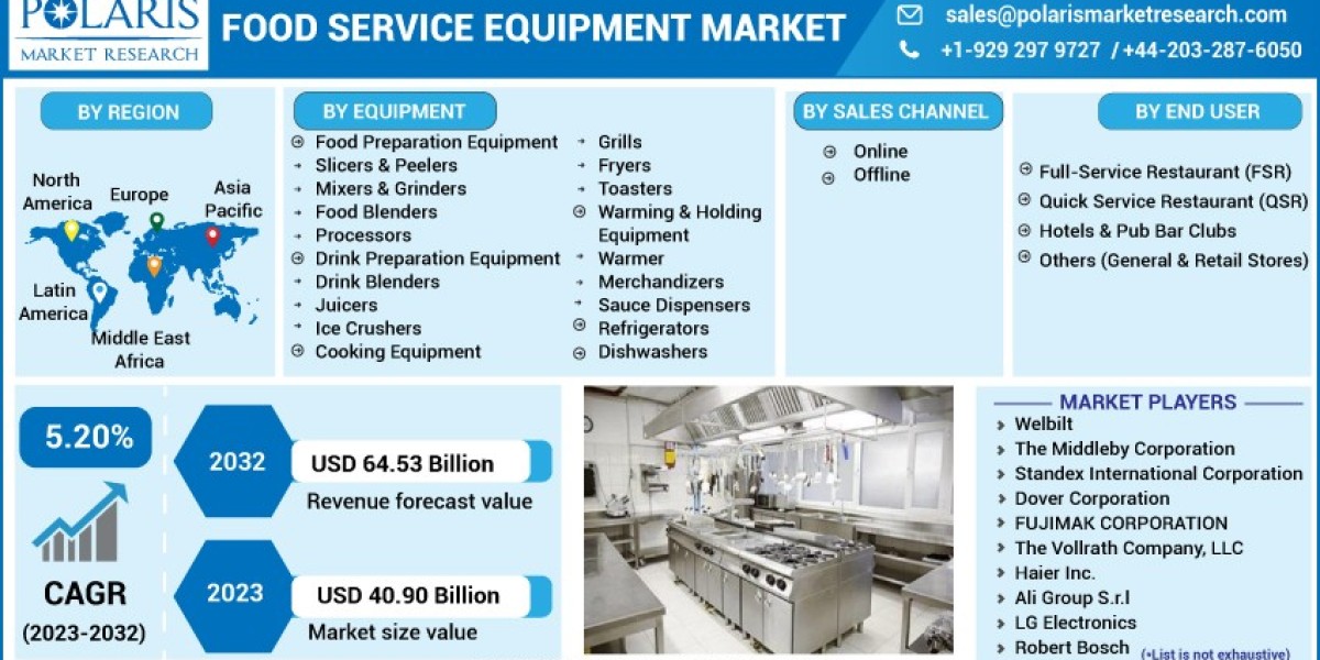 Food Service Equipment Market 2023 Size Share Upcoming Trends Segmentation And Forecast To 2032