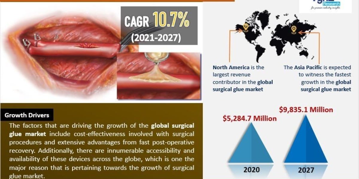 Surgical Glue Market Share & Growth Analysis By 2030