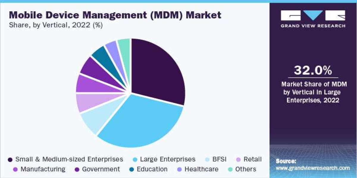 Enterprise Mobility Management Industry Key Players Study: Ivanti and IBM Corporation