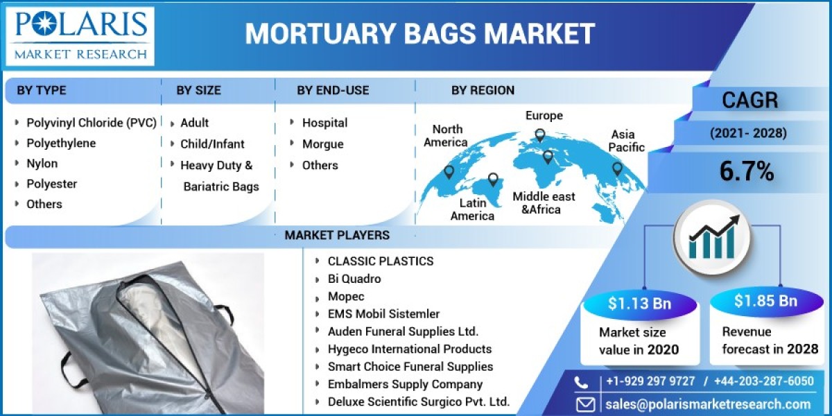 Mortuary Bags Market Dynamics: A Research Exploration 2023-2032