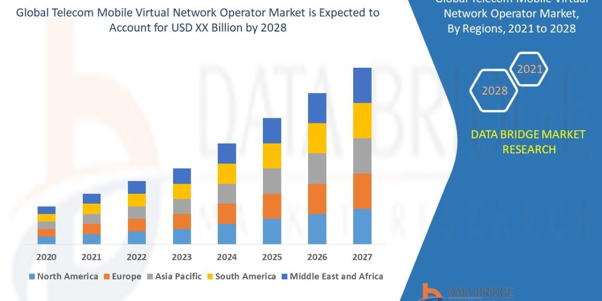 Telecom Mobile Virtual Network Operator Market Outlook   Industry Share, Growth, Drivers, Emerging Technologies, and For