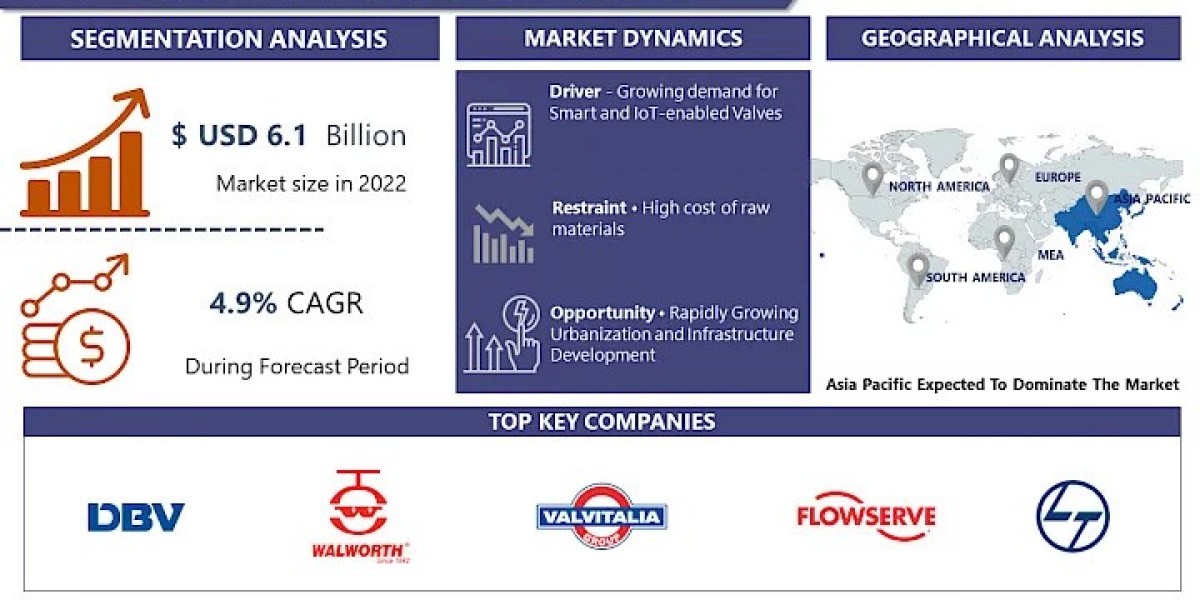 Global Water and Gas Valve Market Is Estimated To Be USD 8.94 Billion By 2030 With A CAGR Of 4.9%