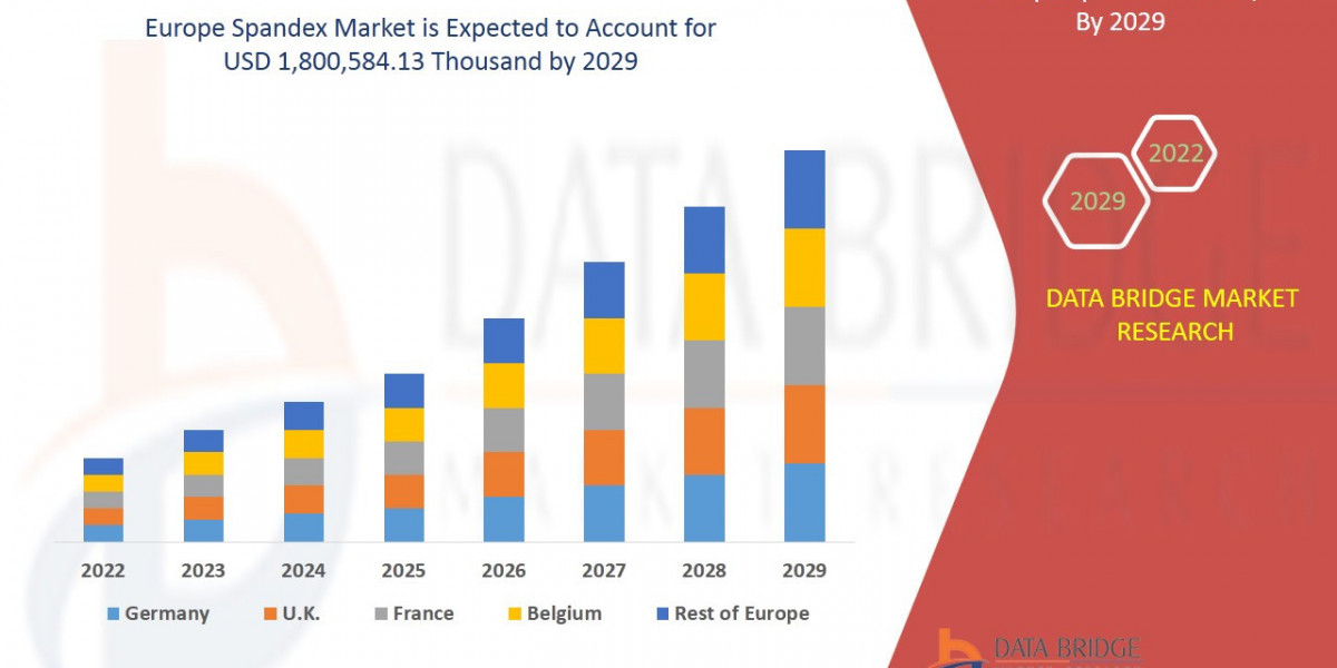 Europe Spandex Market Industry Trends, Segmentation & Forecast to 2029