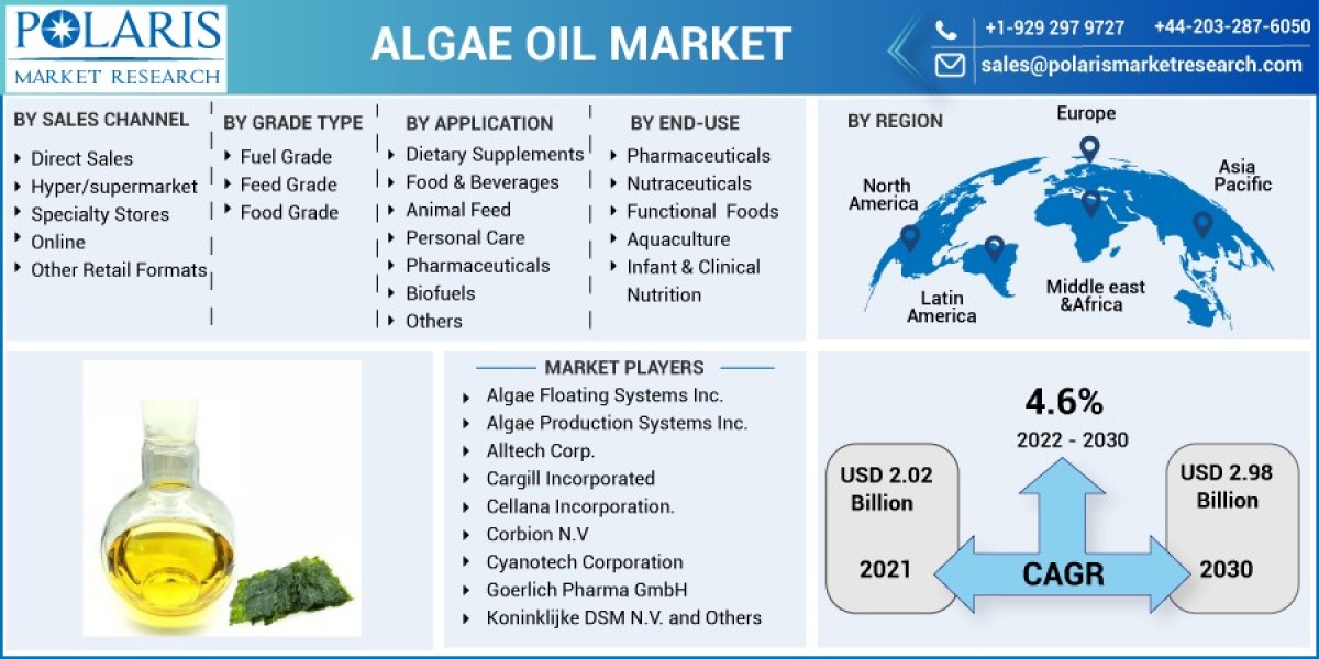 Algae Oil Market Latest Trends, Technological Advancement, Driving Factors and Forecast to 2032
