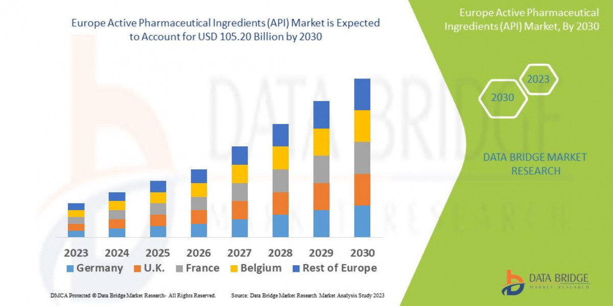 Europe Active Pharmaceutical Ingredients (API) Market Exceed Valuation of CAGR of 7.40%  by 2030
