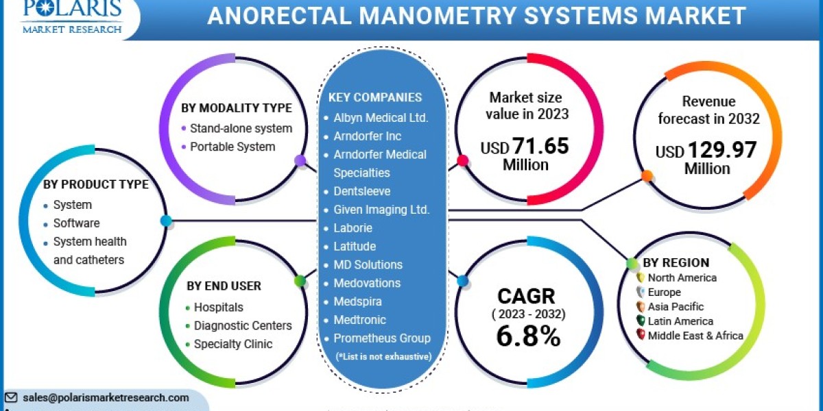 Anorectal Manometry Systems Market | Trends, Latest Techniques, Key Segments, and Geography Forecasts till 2032