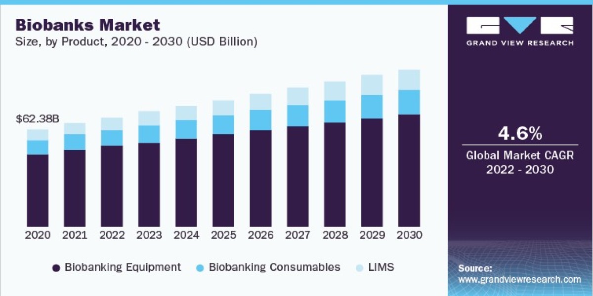 Biobanking Industry is driven by Growing Industry and Research Collaborations