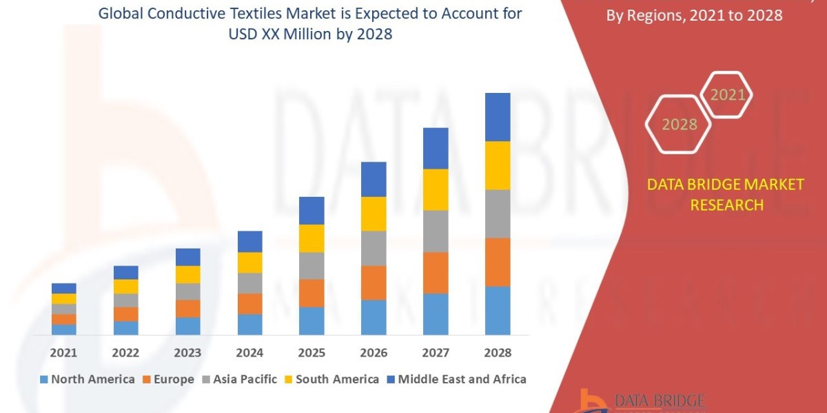 Conductive Textiles Market Opportunities, Share, Growth and Competitive Analysis and Forecast by 2028