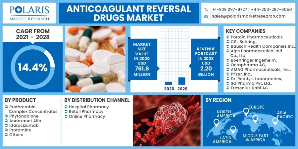 From Survey to Strategy: Navigating the Anticoagulant Reversal Drugs Market Research Process 2023-2032