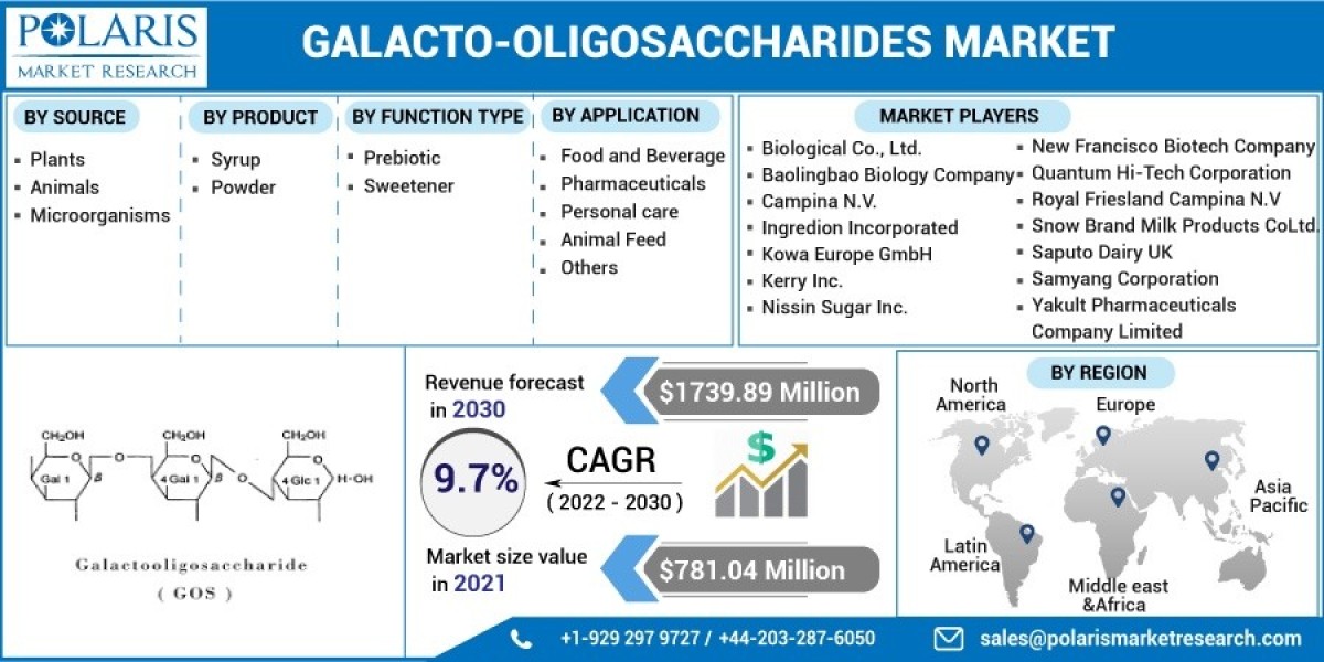 Galacto-Oligosaccharides Market 2023 – Industry Share, Growth, Trends Analysis Report 2032