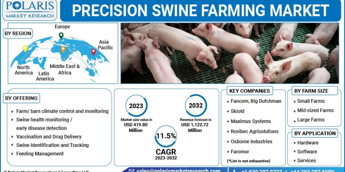Precision Swine Farming Market Size Includes Important Growth Factors with Regional Forecast 2023 - 2032