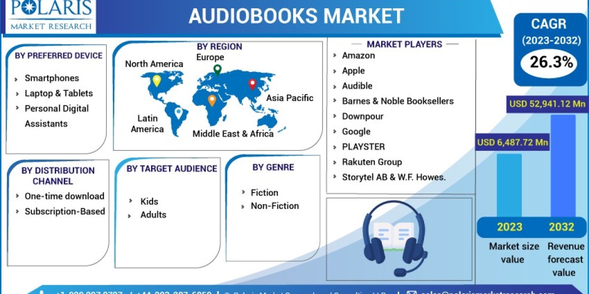 Audiobooks Market Size & Share Comprehensive Research Forecast Report, 2023-2032
