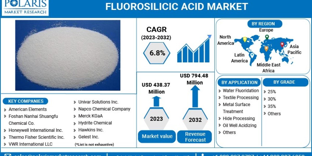 Fluorosilicic Acid Market: Discovering the Phenomenal Facts and Global Size & Share Analysis by 2032