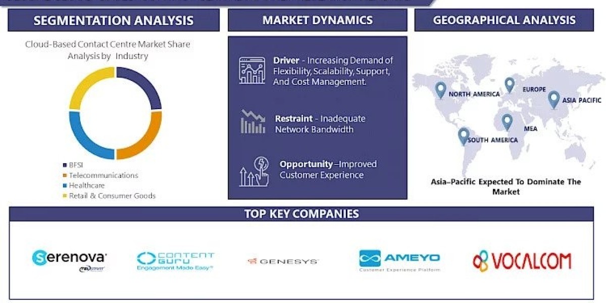 Cloud-Based Contact Center Market By Swot Analysis Forecast To 2023-2030