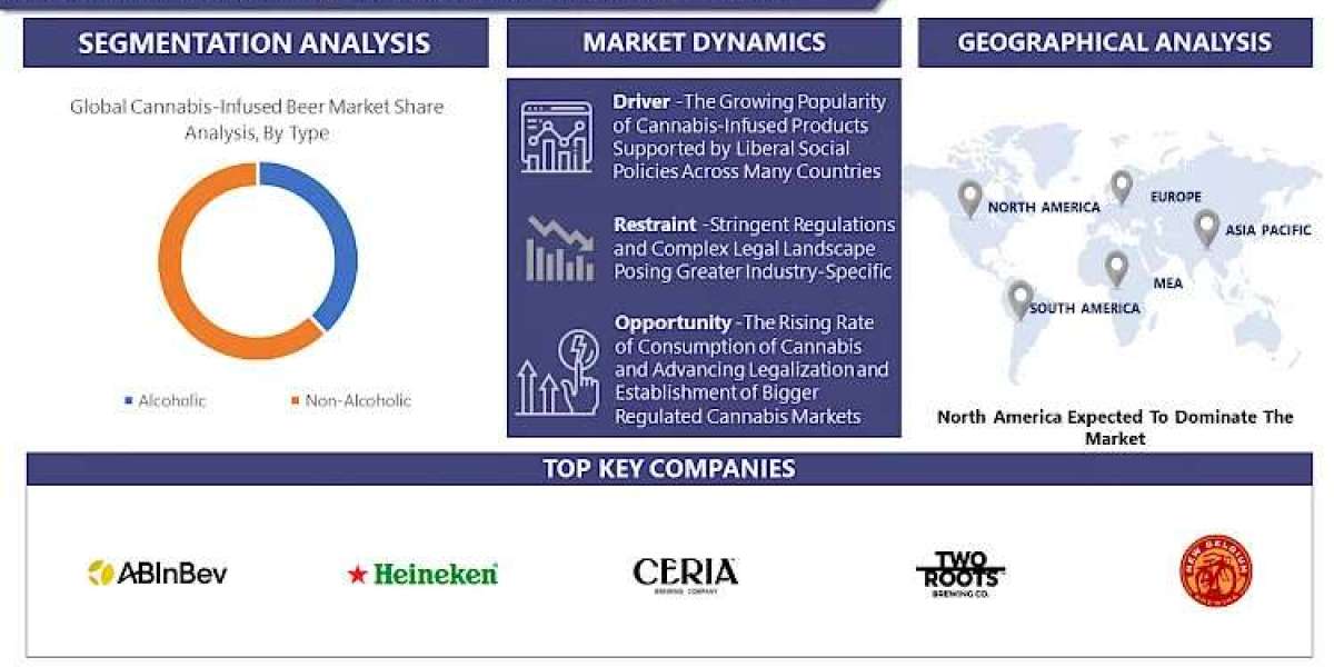 Cannabis-Infused Beer Market Unveiling Market Insights: Size, Share, and Growth Status by 2030