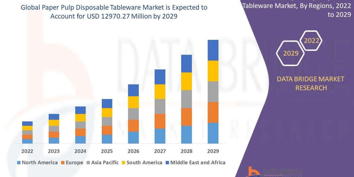 Paper Pulp Disposable Tableware Market Growth Health Infrastructure, Scope & Outlook 2029