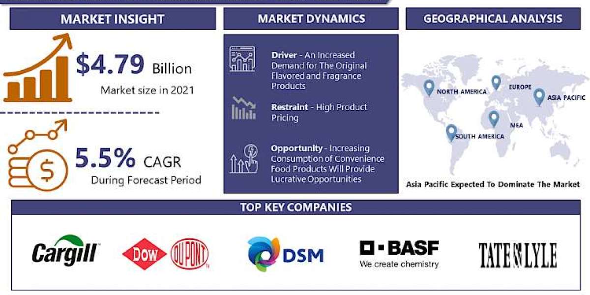 At a 5.8% of CAGR Global Encapsulated Flavors and Fragrances Market Size is Anticipated to Acquire USD 11.57 Billion by 