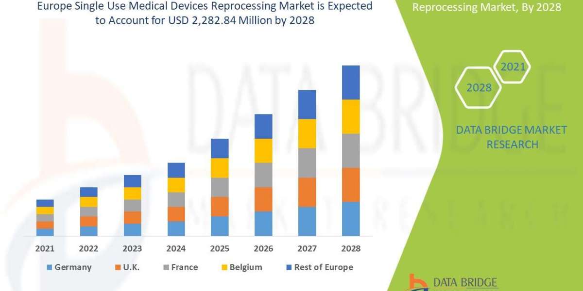 Europe Single Use Medical Devices Reprocessing Market Share, Trend, Segmentation and Forecast to 2029