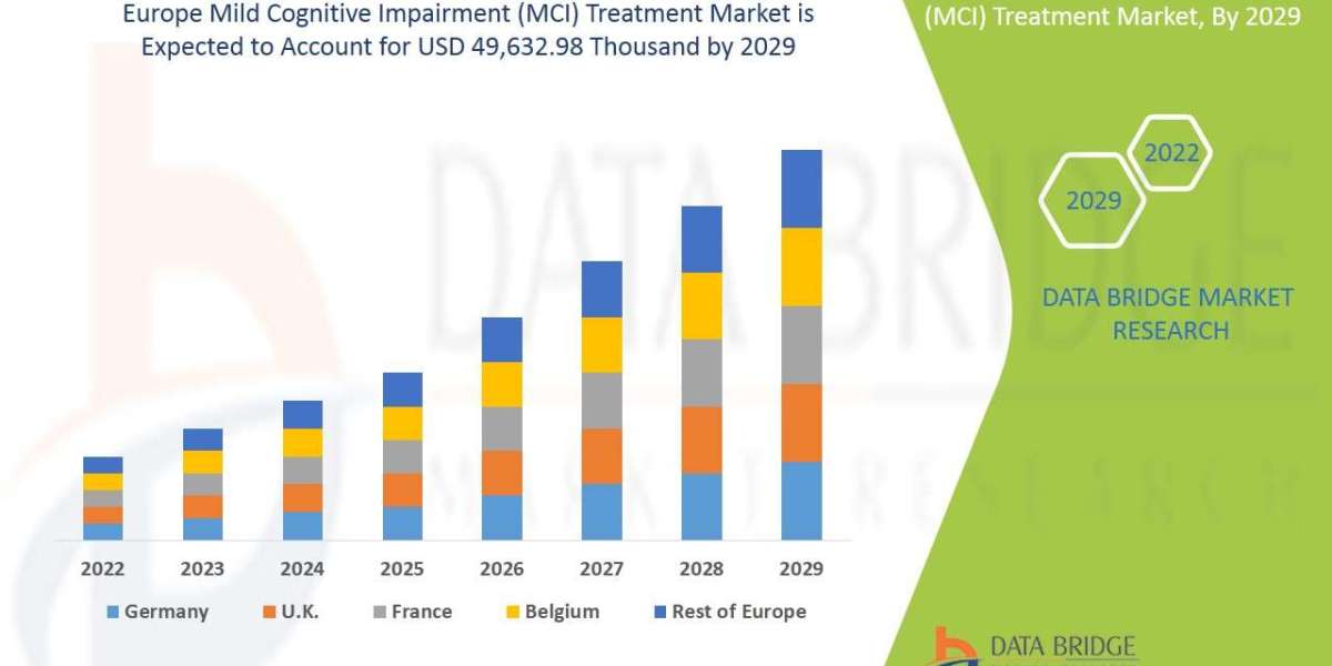 Europe Mild Cognitive Impairment (MCI) Treatment Market Regional Outlook, Trend, Share, Size, Application, and Growth