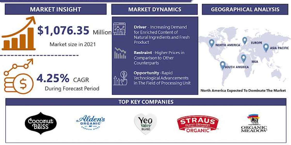 Organic Ice Cream Market Size Predicted To Reach $14440.41 Mn By 2028, Growing At A CAGR Of 4.25%