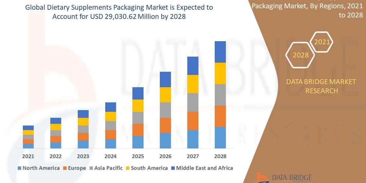 Dietary Supplements Packaging Market To Witness the Maximum Growth Internationally in Coming Years