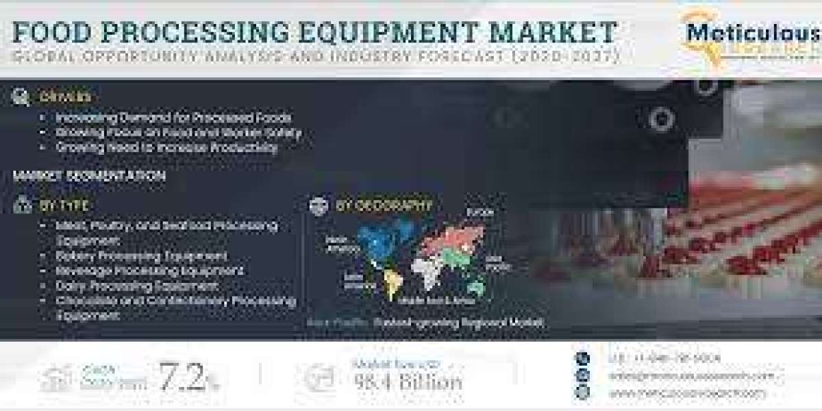 Food Processing Equipment Market to be Worth $98.57 Billion by 2030