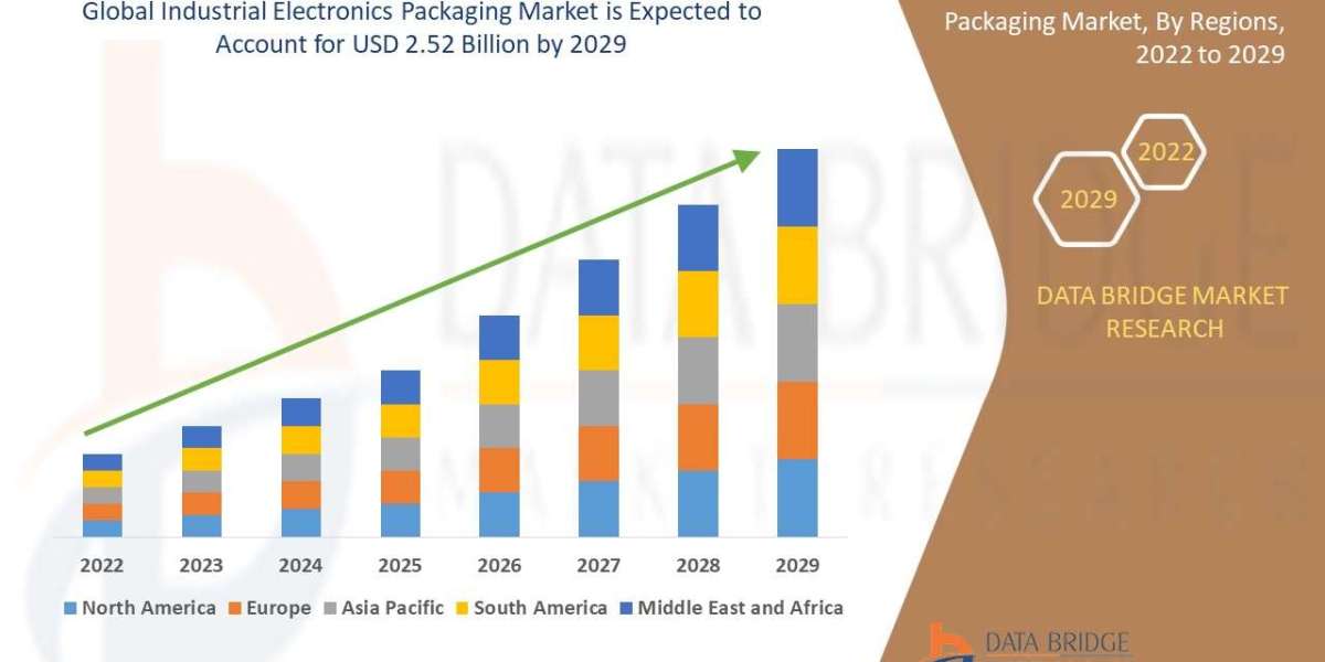 Industrial Electronics Packaging Market Set to Reach USD 2.52 Billion at a CAGR of 4.13 % by 2029 | DBMR