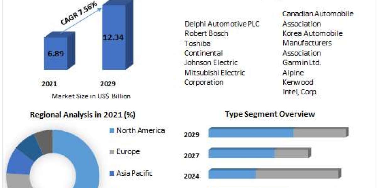 "Driving the Future: Automotive Embedded Systems Market Analysis and Trends"