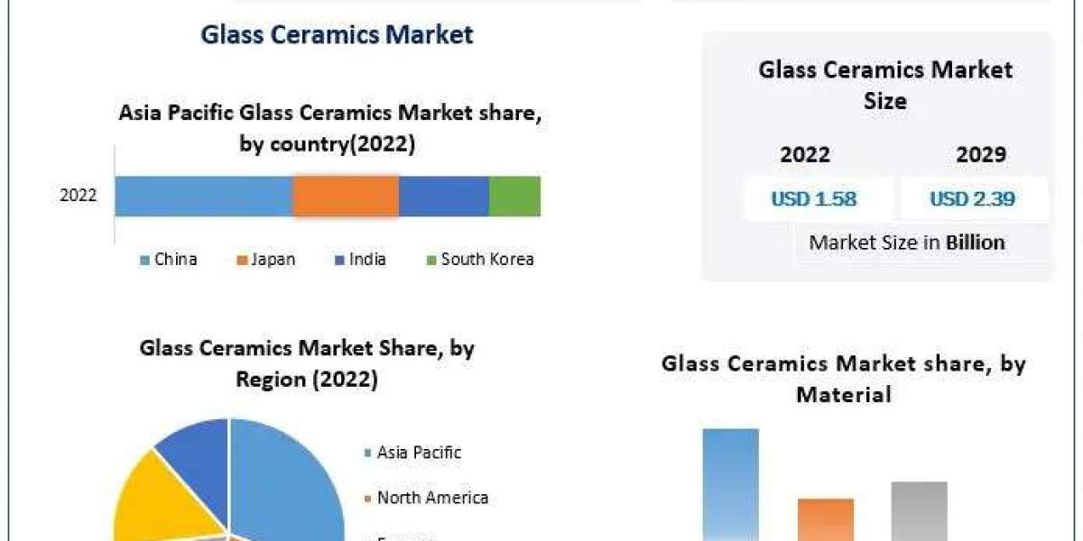 Glass Ceramics Market Growth, Overview with Detailed Analysis 2023-2029