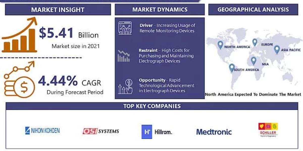 Electrocardiograph (ECG) Market worth USD 11.3 billion 2028 |GE Healthcare,Koninklinje Philips NV, Nihon Kohden Corporat