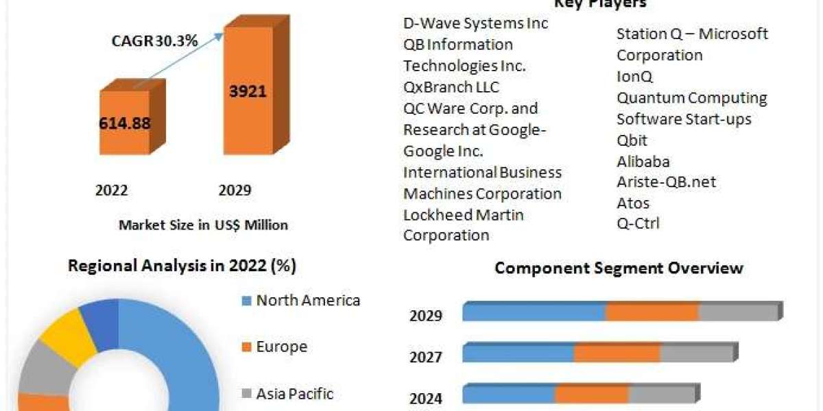Quantum Computing Market Industry Outlook, Size, Growth Factors and Forecast  2029