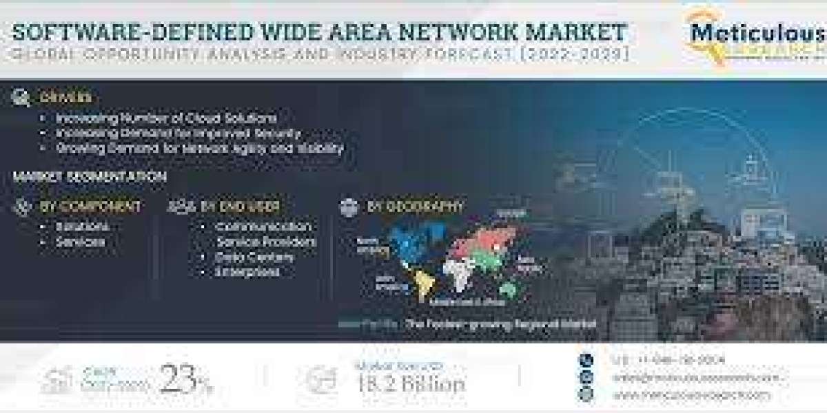 Software-Defined Wide Area Network Market Worth $18.2 Billion by 2029