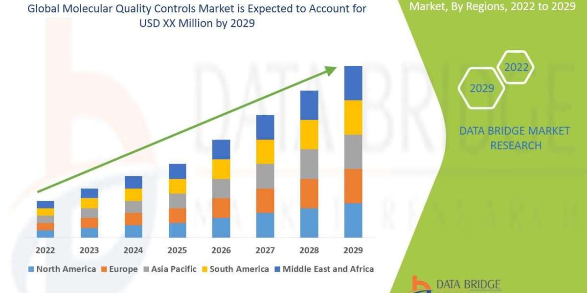 Molecular Quality Controls Market Size, Trends, Opportunities, Demand, Growth Analysis and Forecast by 2029