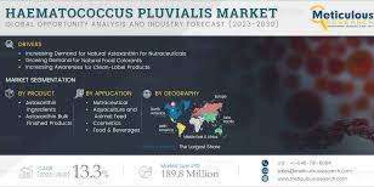 Haematococcus Pluvialis Market to Reach $189.8 Million by 2030