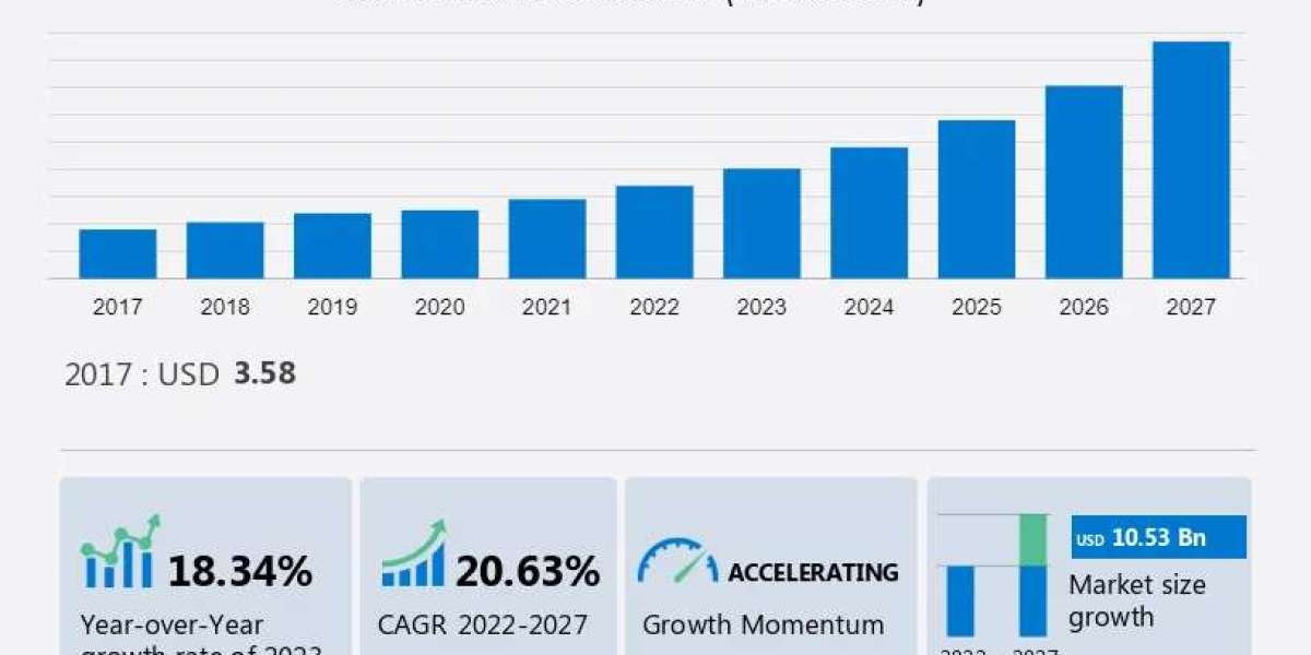 Big Data in Manufacturing Market Report Analysis — 2023–2027